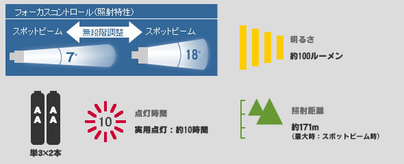 【LEDライト】GENTOS閃 100lmの特徴